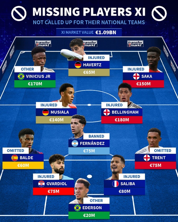 德转列缺席国家队阵容：维尼修斯、穆西亚拉在列，总价10.9亿欧