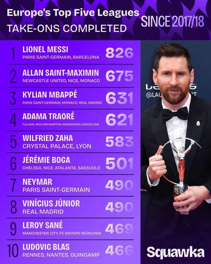 2017-18赛季至今五大联赛球员过人排名：梅西826次断层领先