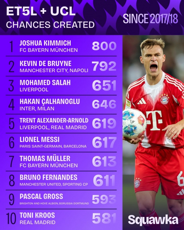 近9年五大联赛+欧冠创造机会榜：基米希压德布劳内居首 梅西第6