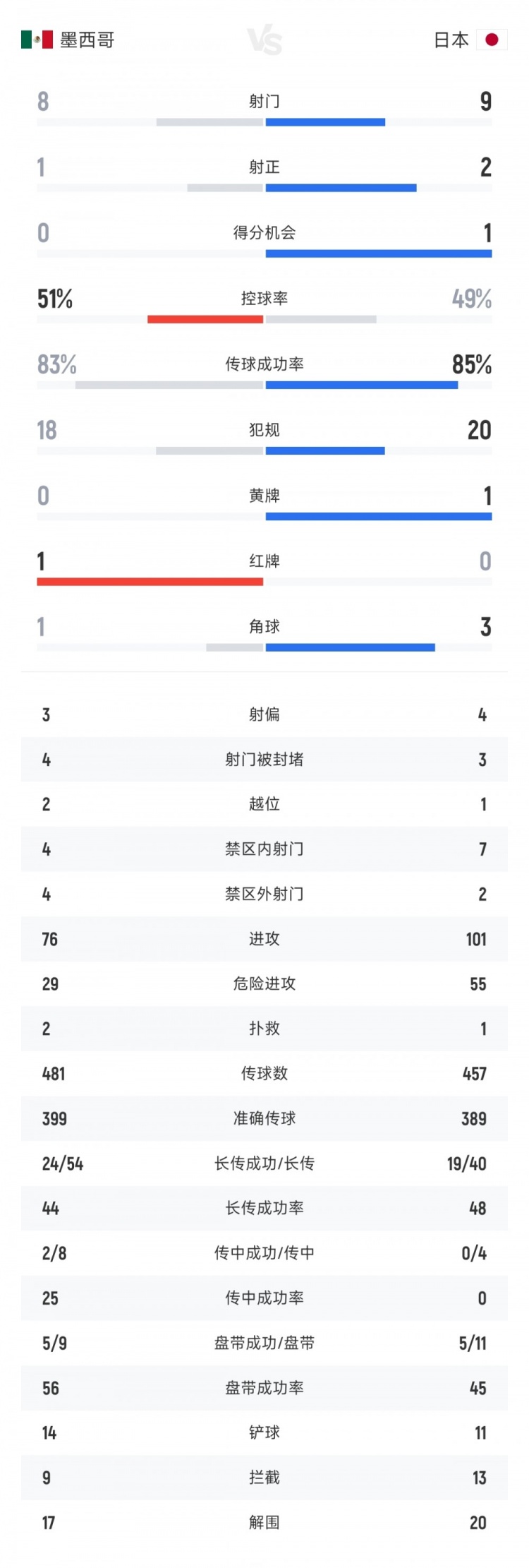 势均力敌！墨西哥vs日本全场数据：射门比8-9 射正比1-2