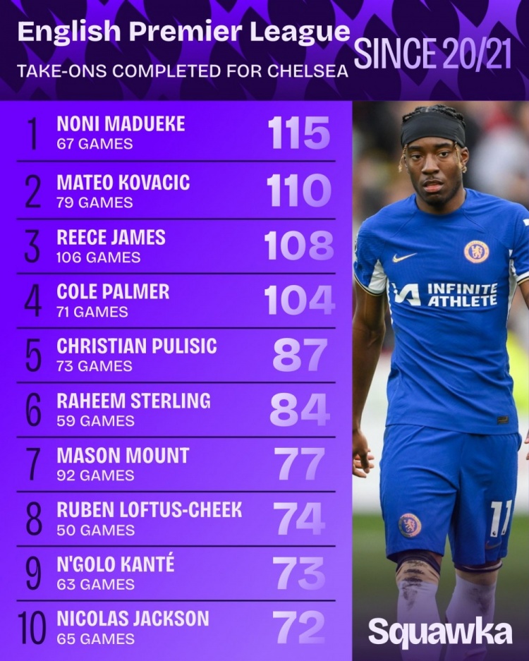 近5年蓝军过人榜：马杜埃凯压科瓦西奇居首，詹姆斯&帕尔默在列