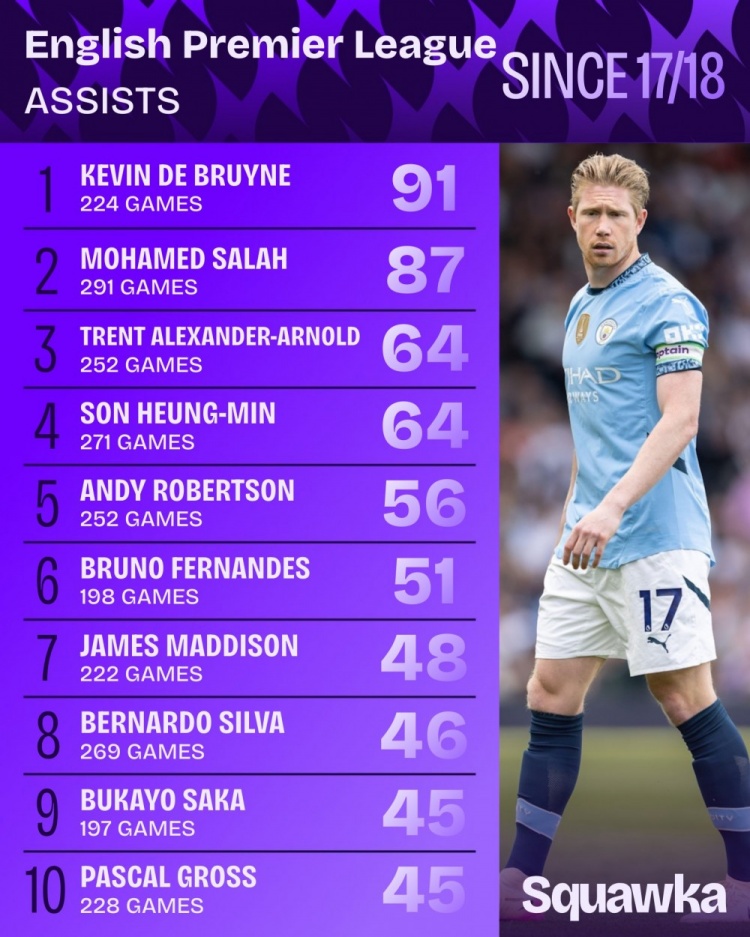 17-18赛季以来英超助攻榜：德布劳内91助居首，萨拉赫87助次席