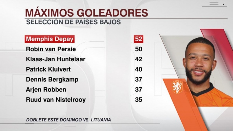 被低估？荷兰队史共7人进球35+，仅新科射手王德佩是现役球员