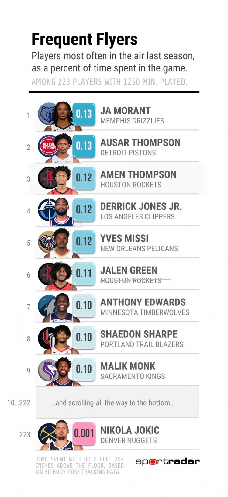 上赛季滞空时间：莫兰特&汤普森兄弟前三 约基奇0.001%倒数第一