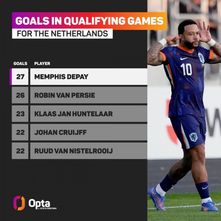 荷兰队史预选赛射手榜：德佩27球居首，范佩西26球次席