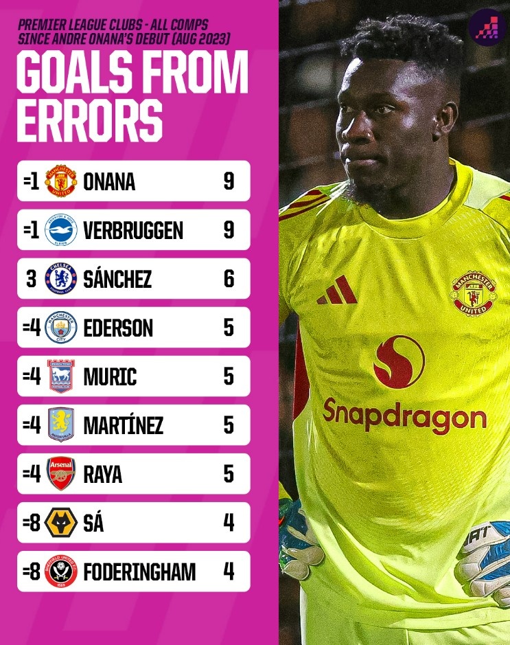 自2023年8月英超门将失误导致丢球榜：奥纳纳9次并列榜首