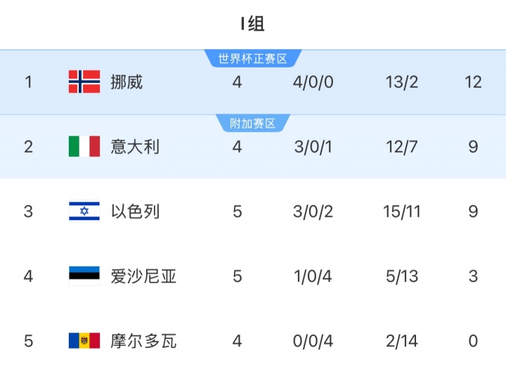 欧洲世预赛I组：挪威12分领跑，意大利三连胜暂升第二