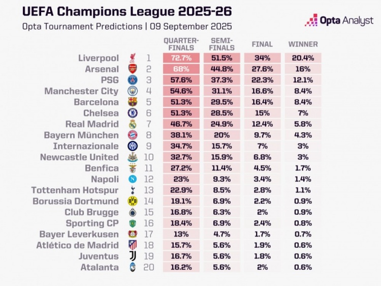 opta预测欧冠夺冠概率：利物浦20.4%居首，阿森纳次席，巴黎第三