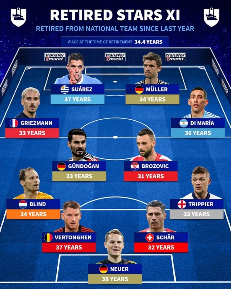 近1年告别国家队名将：诺伊尔领衔德国3将，天使、苏牙、格子在列