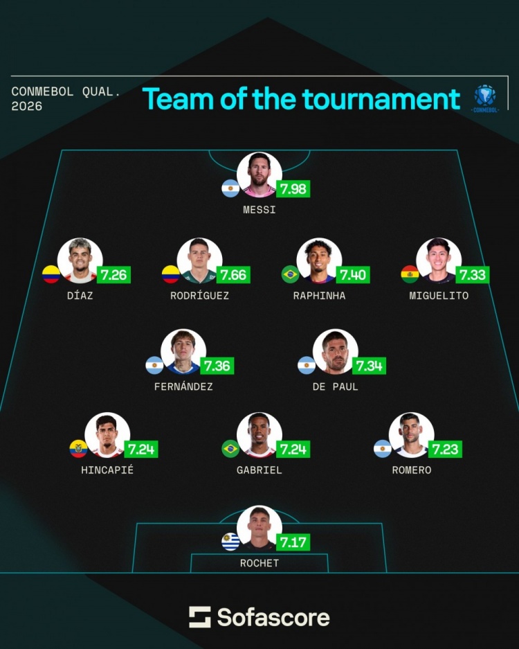 Sofascore南美世预赛最佳阵：梅西领衔，拉菲尼亚、恩佐、J罗在列