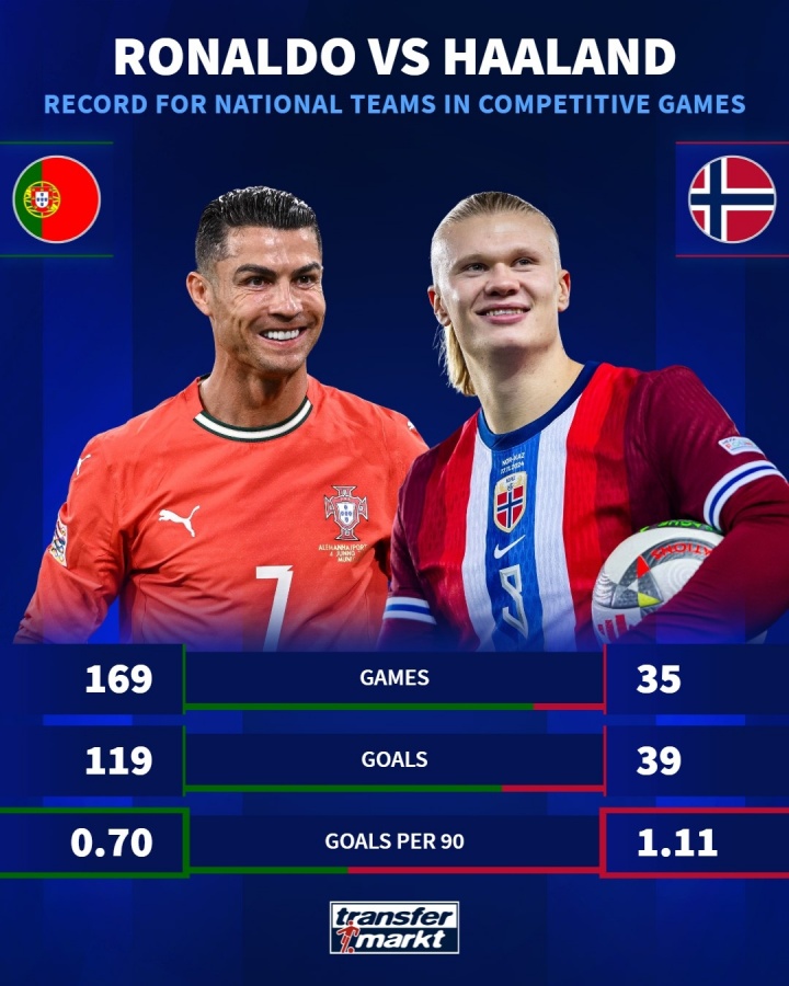 追得上吗？德转列国家队进球数：C罗169场119球，哈兰德35场39球