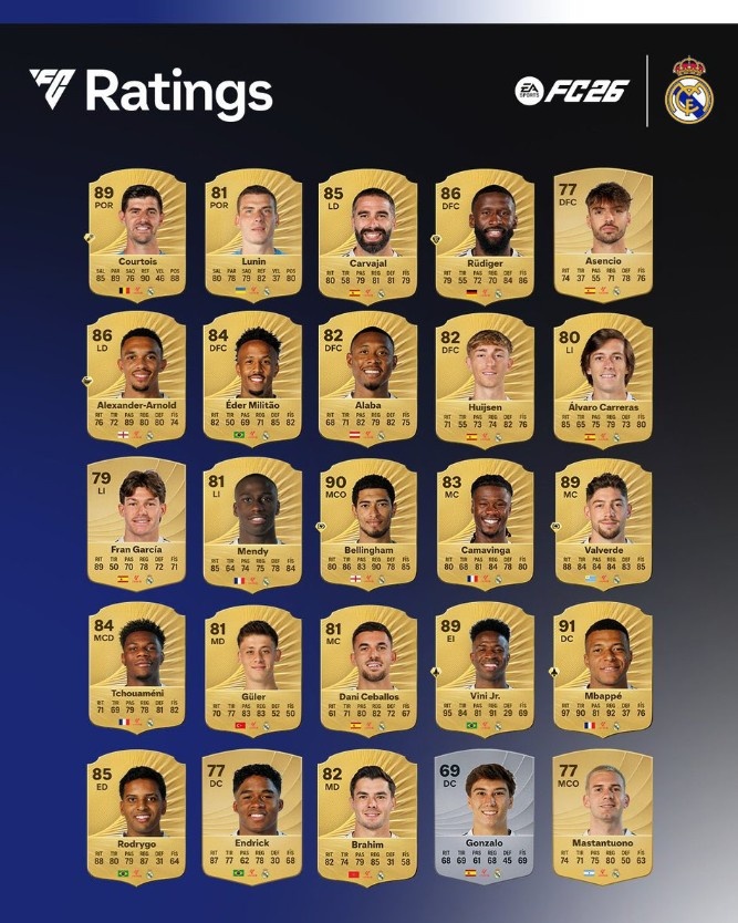 皇马球员FC26评分：姆巴佩91分居首，贝林厄姆90分次之