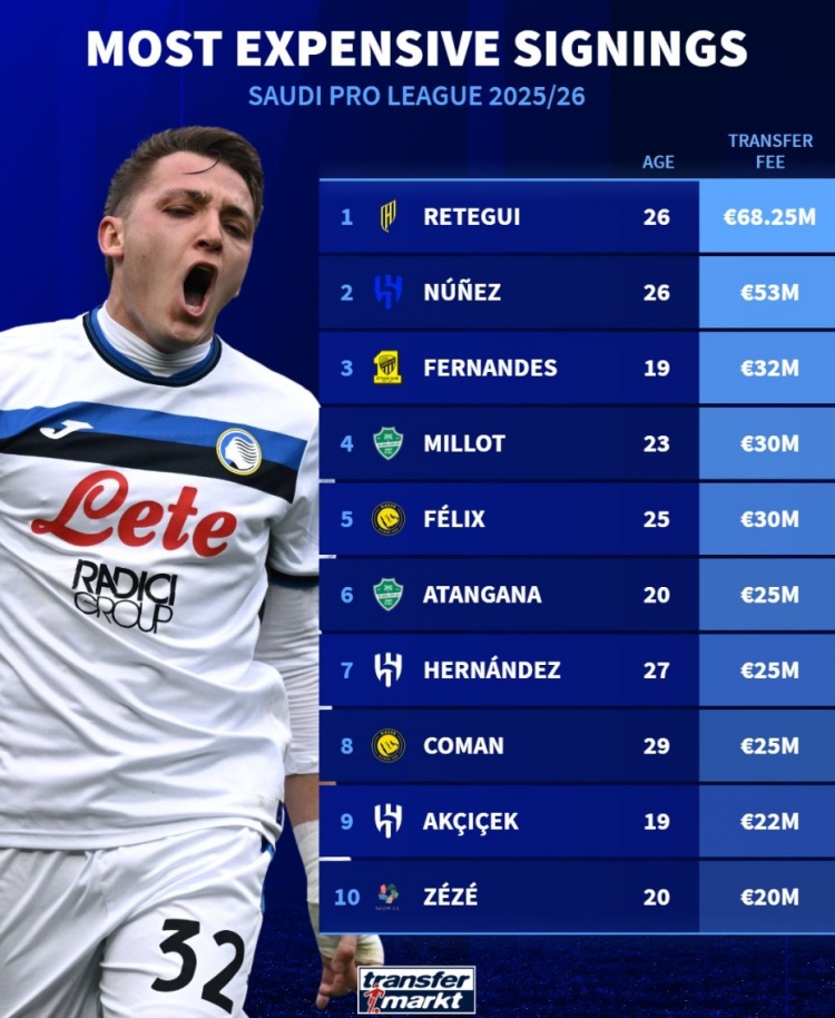 沙特今夏引援榜：雷特吉压努涅斯居首，菲利克斯、特奥、科曼在列