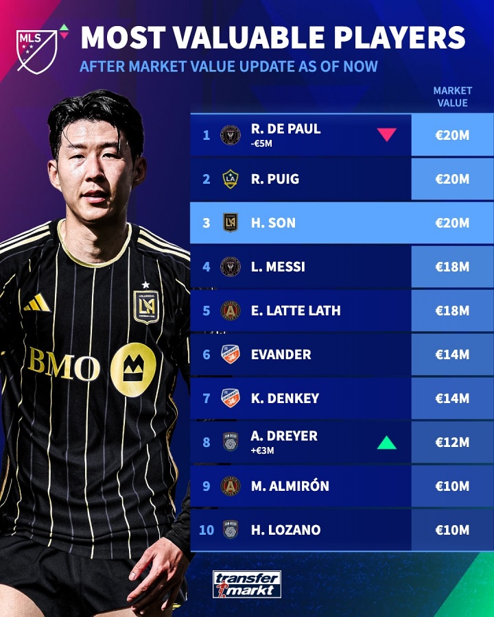 美职联最新身价榜：德保罗、普吉、孙兴慜2000万欧最高，梅西第4