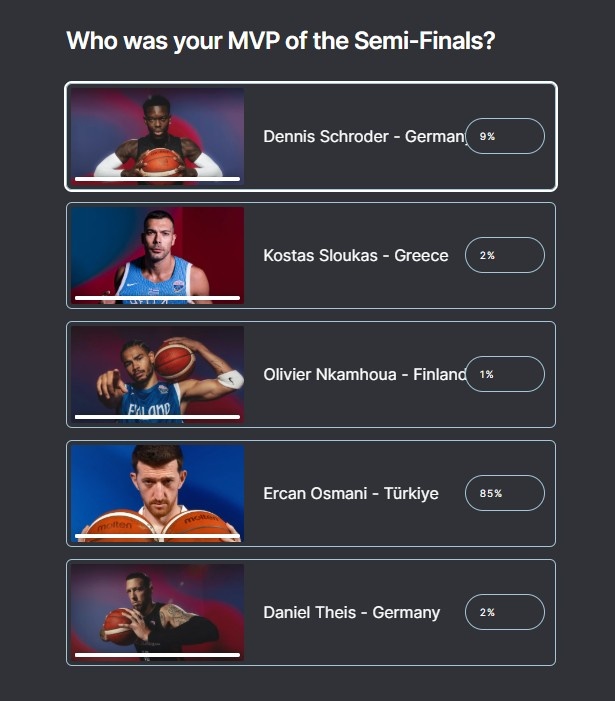 欧锦赛半决赛MVP投票：土耳其球员奥斯马尼以85%的票数断档领先