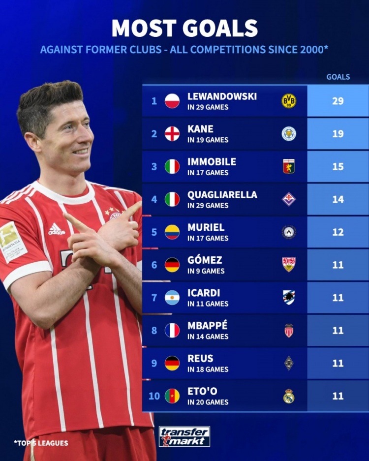 本世纪五大联赛对老东家进球榜：莱万29球居首，凯恩19球次席