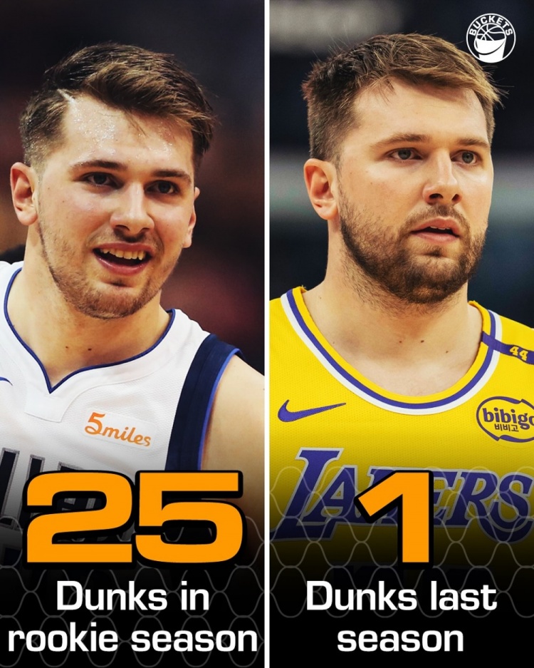 减重之后如何？东契奇新秀赛季扣篮25次 上赛季仅有1次