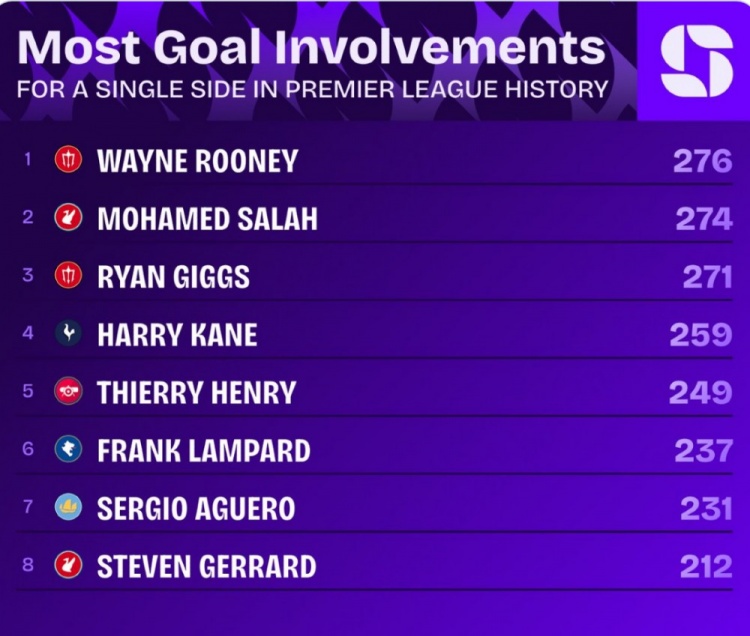 英超历史单一球队参与进球榜：鲁尼276球居首，萨拉赫274球次席