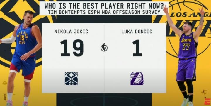 俩欧洲人！ESPN投票选NBA现在最好的球员：约基奇19票 东契奇1票