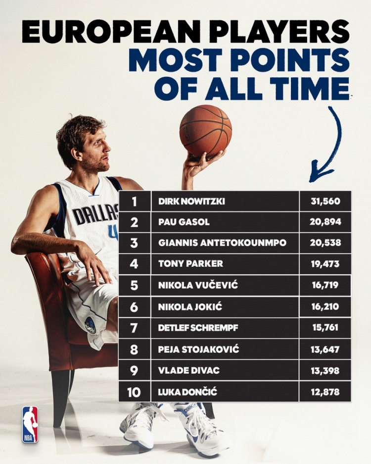 官方晒欧洲球员得分前十：司机领跑 字母哥将超大加 东契奇第10