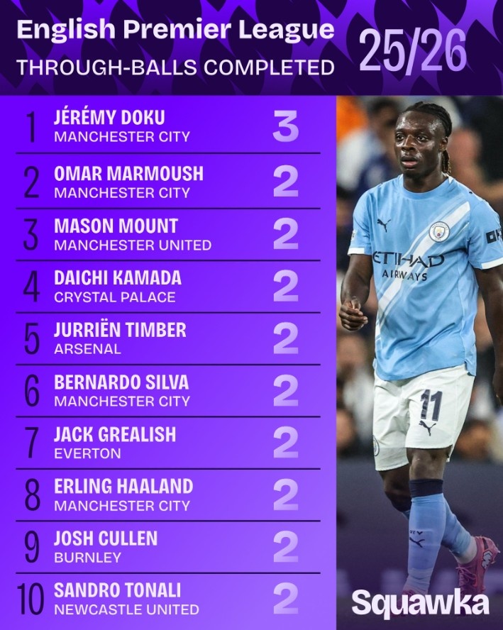 能突能传！多库3次成功直塞领跑英超排名，芒特廷伯等9人两次
