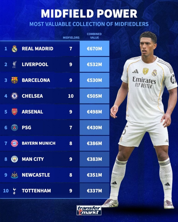 各队中场球员总身价排行：皇马6.7亿欧居首 利物浦第二、巴萨第三