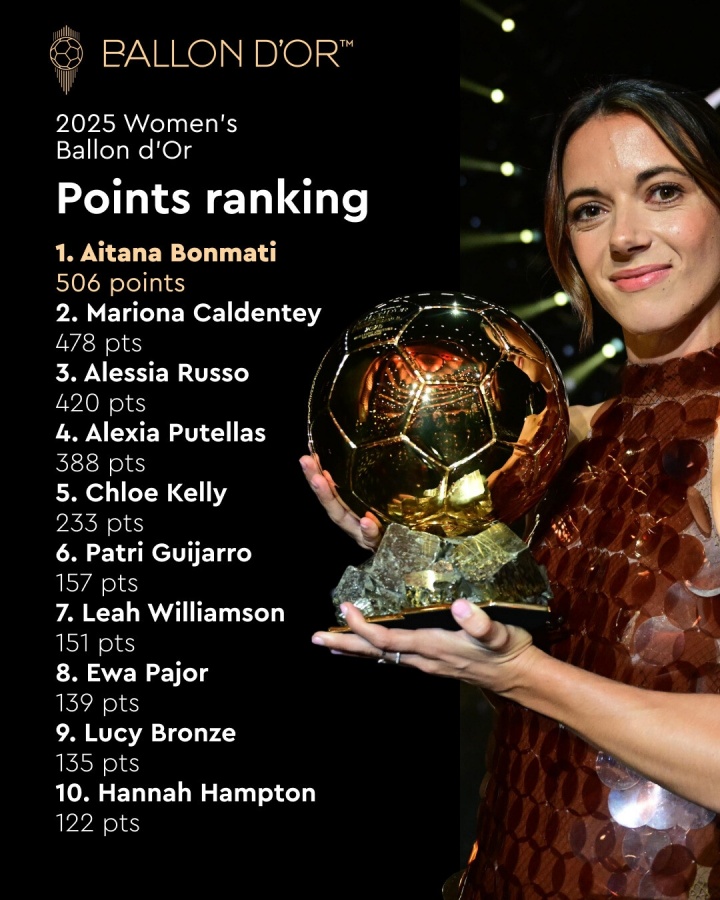 28分优势！女足金球奖得分：邦马蒂506分 卡尔登泰478分 鲁索420