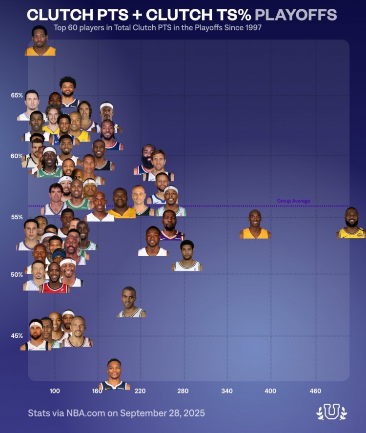 97年以来季后赛关键得分前60人：詹姆斯总得分第一 霍里效率第一
