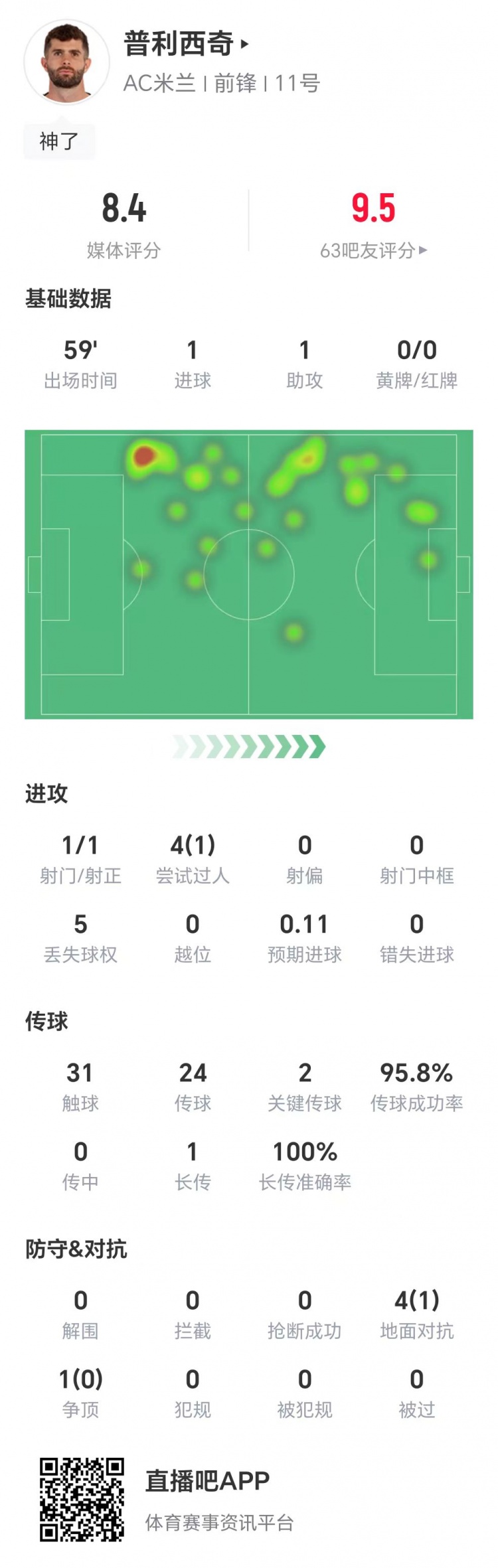 传射建功!普利西奇数据:1射1正,两次关键传球,获评8.4分