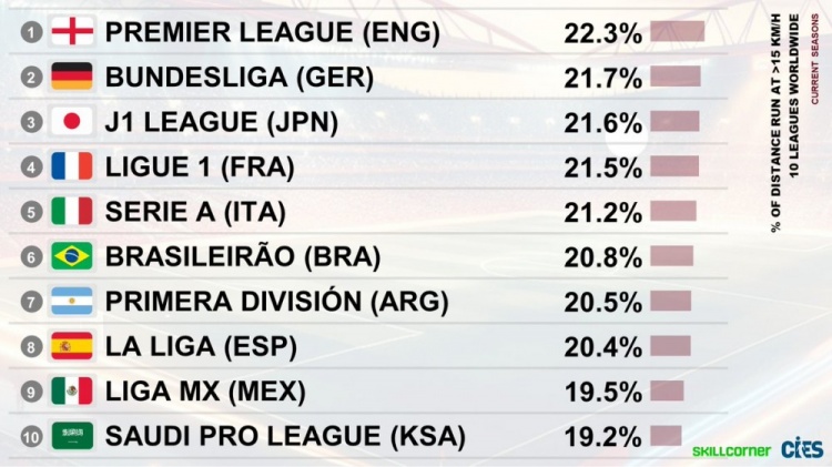 各联赛高速跑动距离占比TOP10：英超居首，德甲第二，西甲仅第八