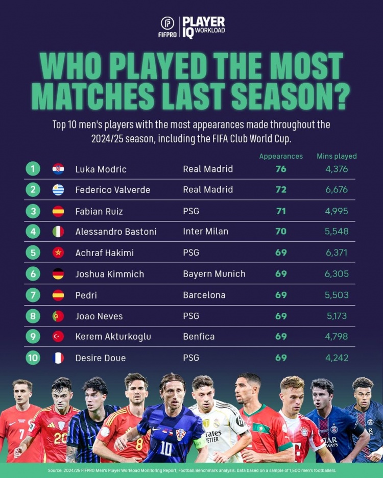 FIFPro晒上赛季球员出场榜：莫德里奇76场居首 巴尔韦德72场第二