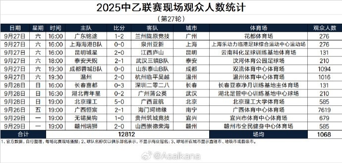 2025中乙联赛现场观众人数统计（第27轮）
