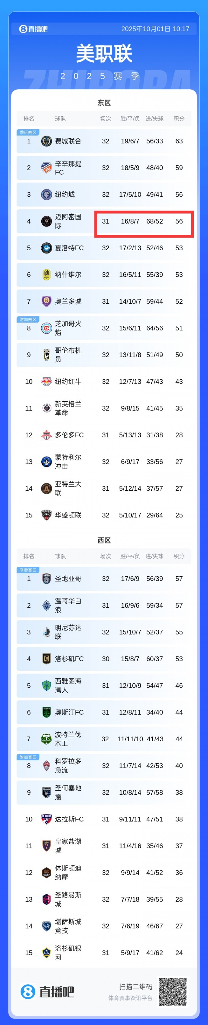 互捅！迈阿密丢52球积分榜季后赛区中最多，进68球全联盟第一