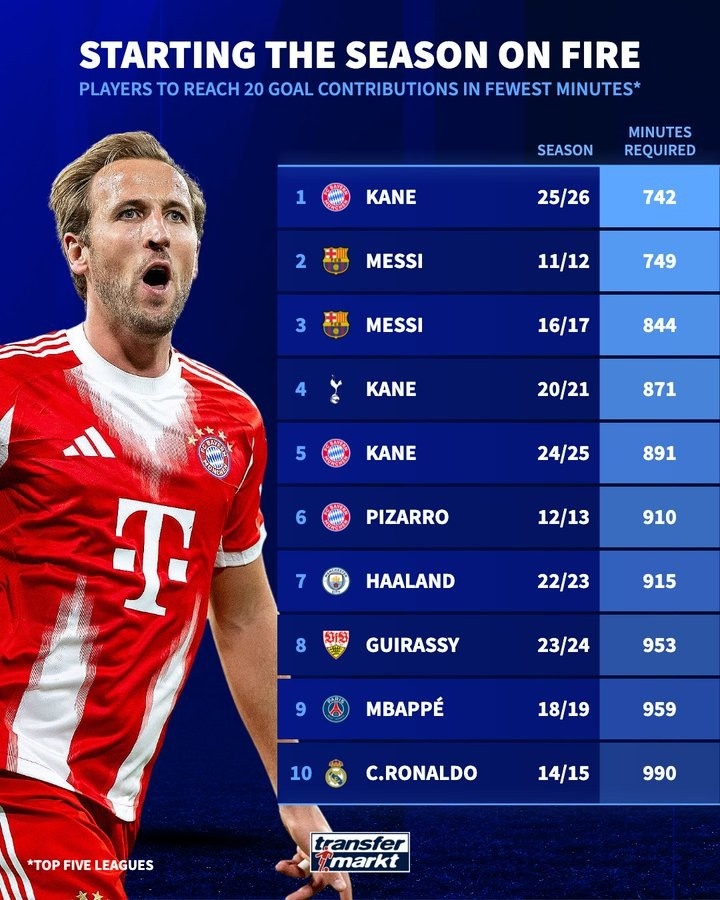 凯恩新赛季开局742分钟造20球，刷新梅西纪录成为历史最快