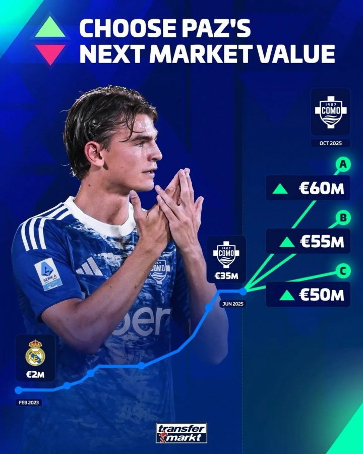 两年前在皇马仅200万欧，德转预热尼科-帕斯身价：最高达6000万欧