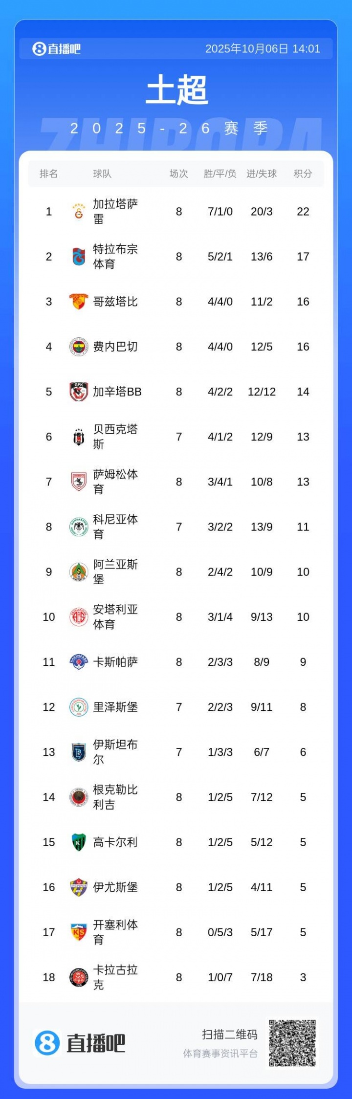 土超积分榜：费内巴切近4轮1胜3平跌第4 加拉塔萨雷丢分仍5分领跑