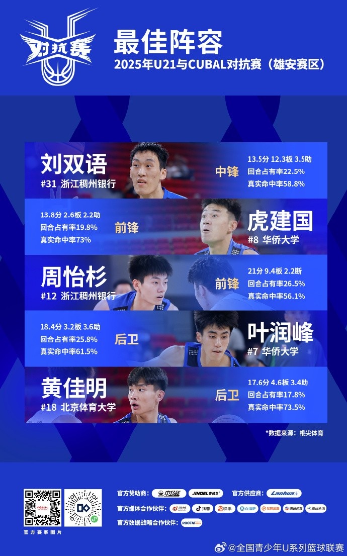 U21与CUBAL对抗赛最佳阵容：刘双语&虎建国&周怡杉&叶润峰&黄佳明