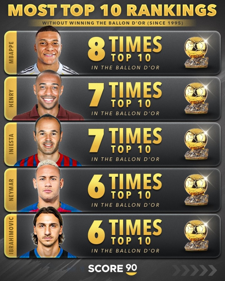 何时破蛋？26岁姆巴佩8次入围金球奖前十但从未获奖，历史最多