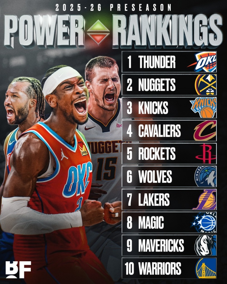美媒BF评新赛季季前实力榜！雷霆掘金尼克斯前3 火箭第5湖人第7