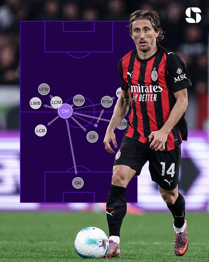 40岁意甲第一！莫德里奇赛季至今368次传球成功，排意甲球员榜首
