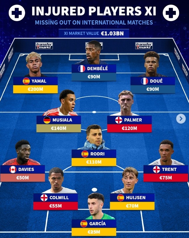 因伤无缘国家队比赛身价最高阵：登贝莱、亚马尔、罗德里在列