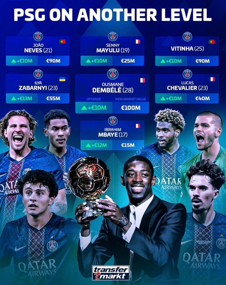 德转列巴黎多人身价上涨：登贝莱、维蒂尼亚、内维斯在列