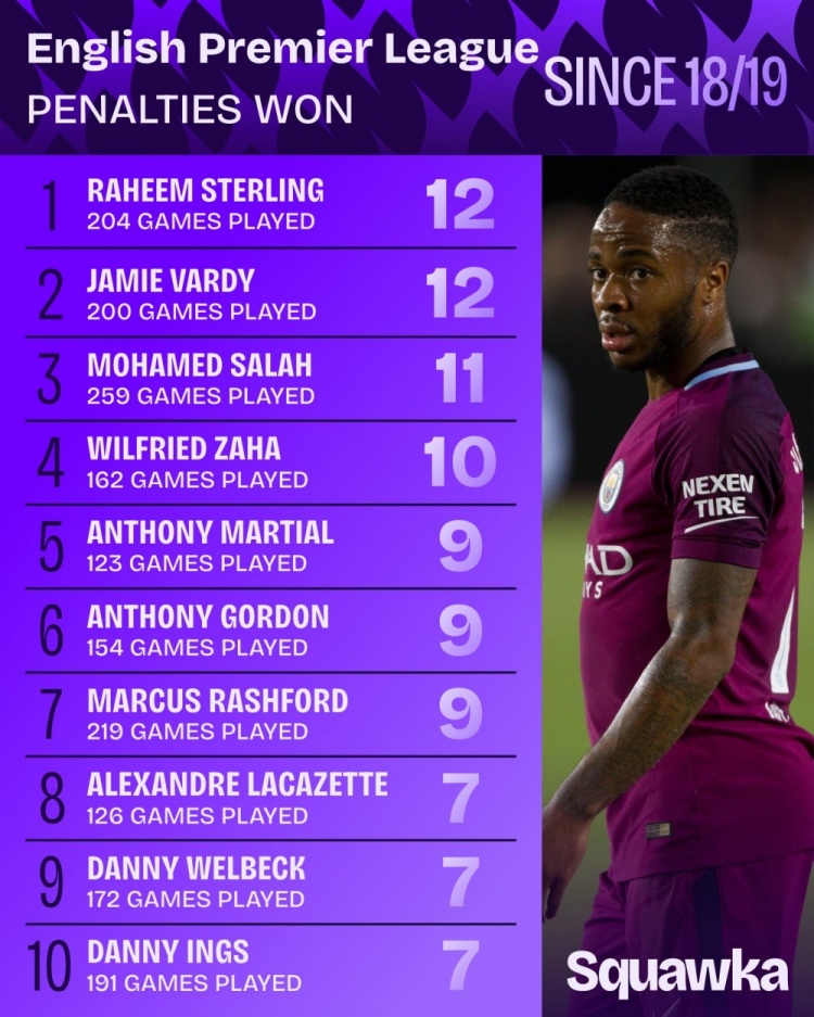 18-19赛季以来英超造点榜：斯特林、瓦尔迪12次最多，萨拉赫11次