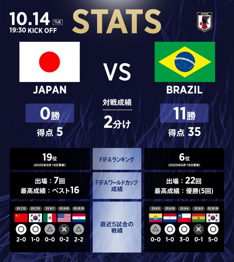 日本vs巴西历史数据：日本队2平11负，进5球丢35球处绝对劣势