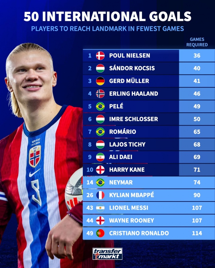 国家队最快达50球所用场次：哈兰德46场第4、梅西107场和C罗114场