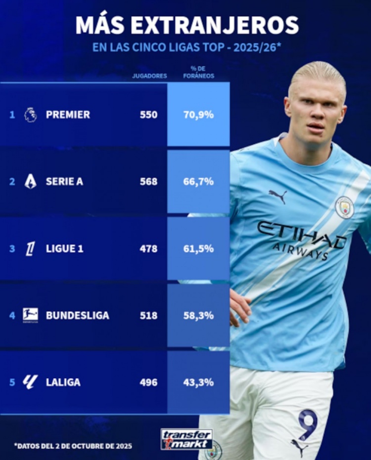 五大联赛外籍球员占比：英超70.9%最高，西甲43.3%最低