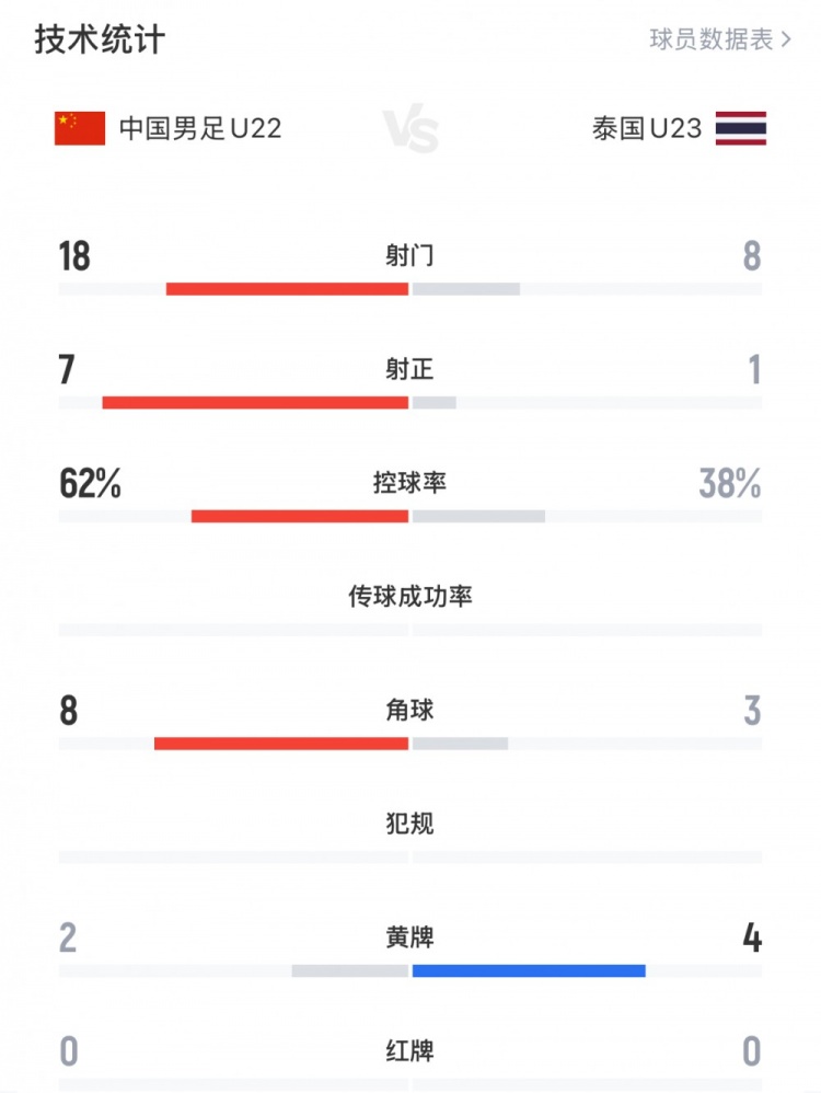 U22国足0-0泰国数据：U22国足18射7正、控球率62%，对手仅1射正